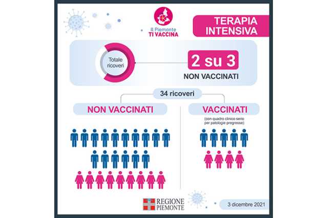 0312 ricoveri TI