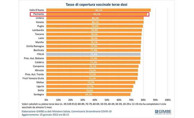 Copertura terze dosi in Italia