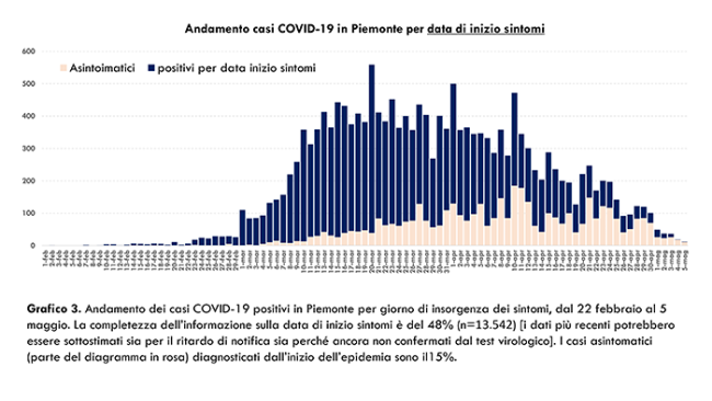 c Dati COVID 19 Piemonte 06 maggio.pptx1 5
