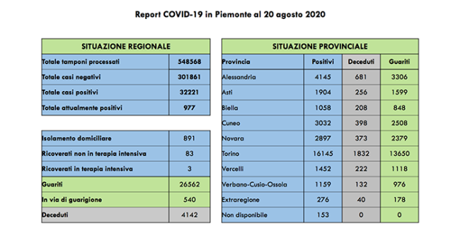 covid 20 ago