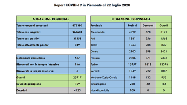 covid 22 7
