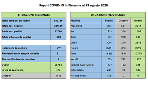 covid 29 ago