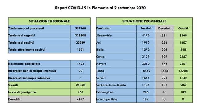 covid 2 settembre
