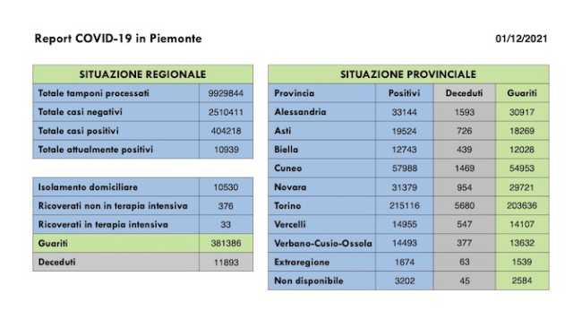 dati covid 01 dic