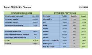 dati covid 03 dic