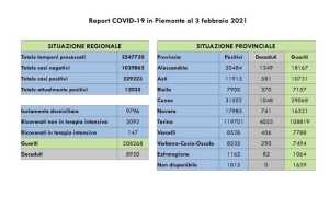 dati covid 03 feb