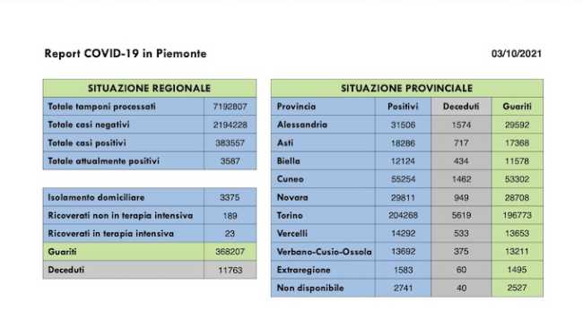 dati covid 03 ott
