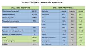 dati covid 04 ago