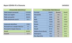 dati covid 04 mar