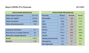 dati covid 04 nov