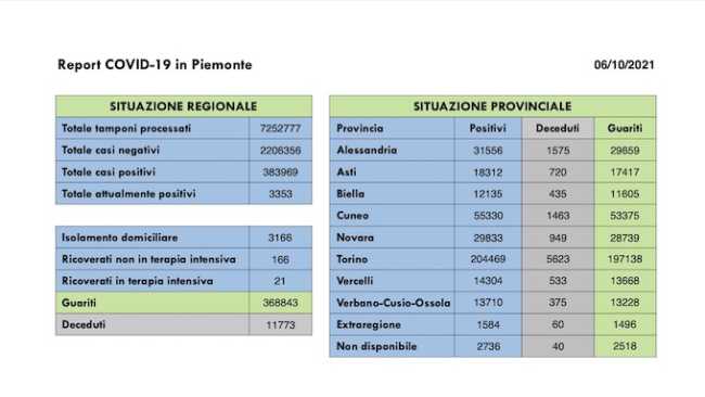 dati covid 06 ott