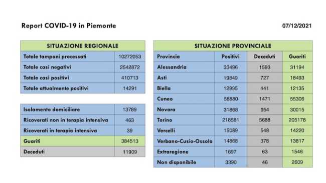 dati covid 07 dic