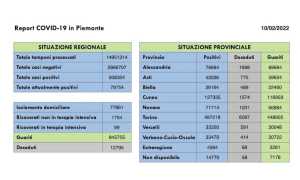 dati covid 10 feb