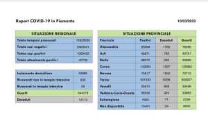 dati covid 10 mar