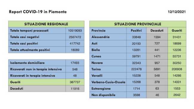 dati covid 12 dic