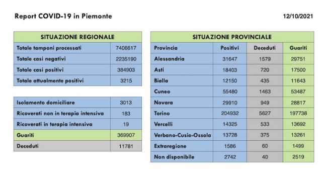 dati covid 12 ott