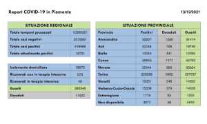 dati covid 13 dic
