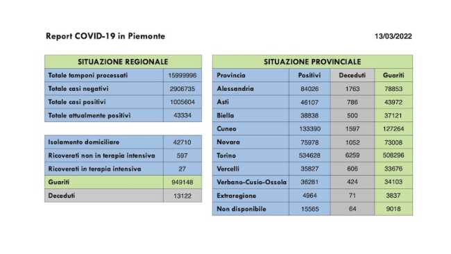dati covid 13 mar