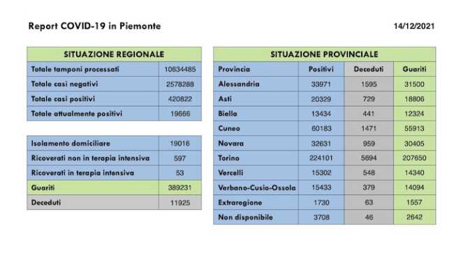 dati covid 14 dic