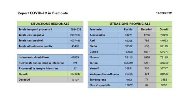 dati covid 14 mar