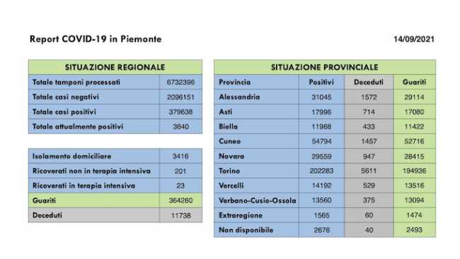 dati covid 14 sett