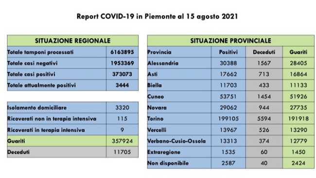 dati covid 15 ago