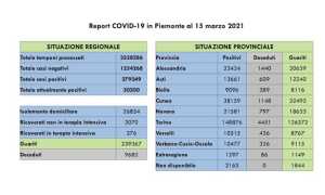 dati covid 15 mar