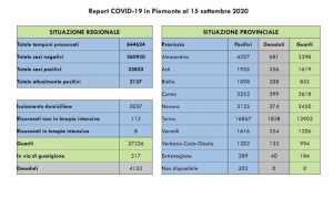 dati covid 15 sett