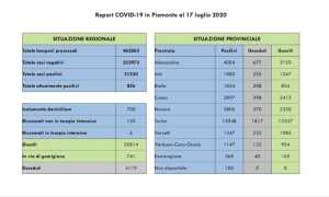 dati covid 17 lug