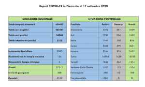 dati covid 17 sett