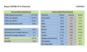 dati covid 18 feb
