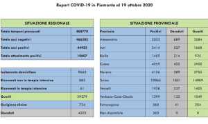 dati covid 19 ott