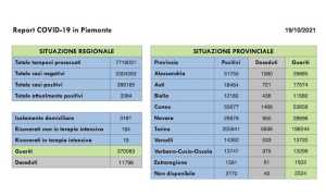dati covid 19 ott