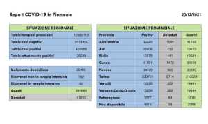 dati covid 20 dic