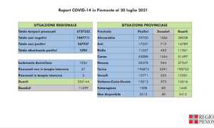 dati covid 20 lug