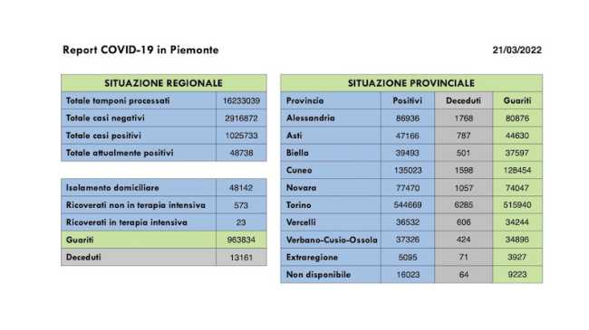 dati covid 21 mar