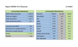dati covid 21 ott