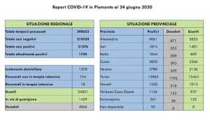 dati covid 24 giu