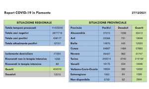 dati covid 27 dic