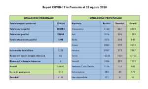 dati covid 28 agopeg