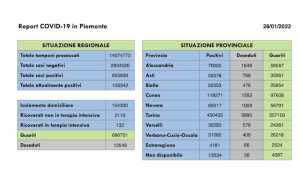 dati covid 28 gen