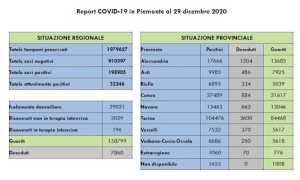dati covid 29 dic