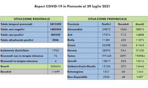 dati covid 29 lug