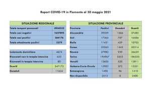 dati covid 30 mag