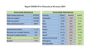 dati covid 30 mar