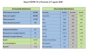dati covid 7 ago