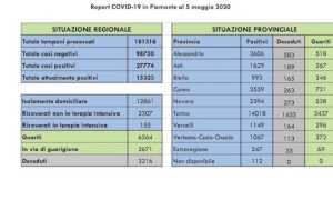 dati covid