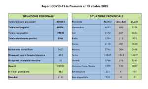 daticovid 13 ott