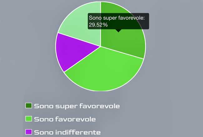 sondaggio draghi