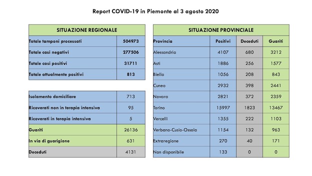 dati covid 03 ago